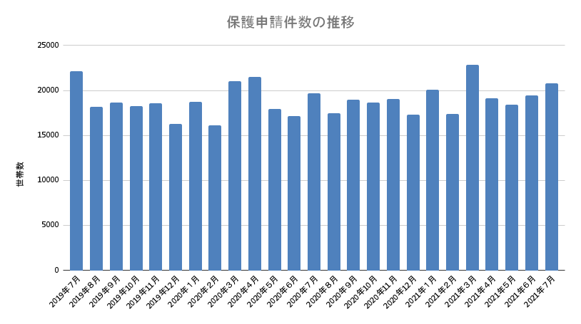 保護申請件数の推移